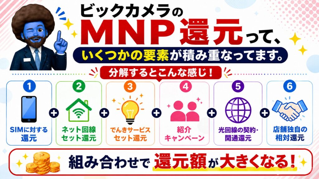 ビックカメラのMNP還元ガイド