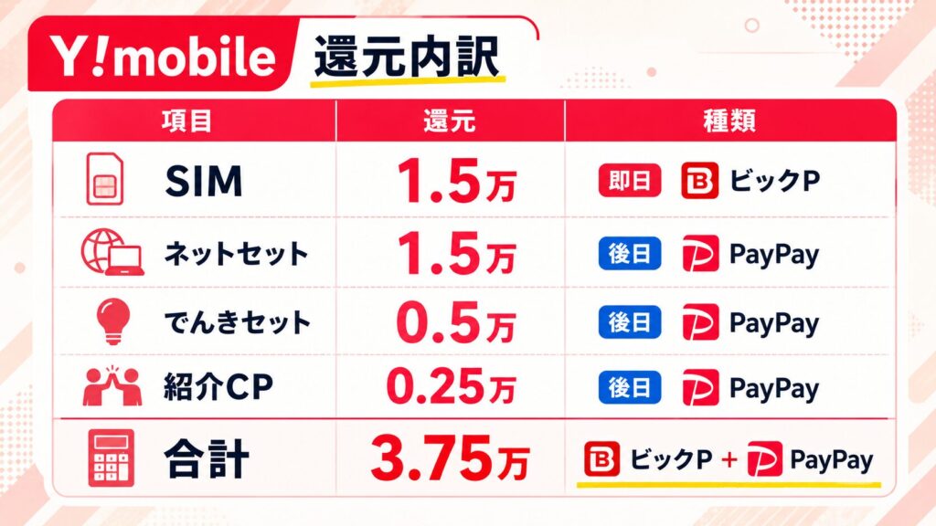 ワイモバイル｜還元内訳