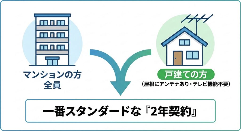 一番スタンダードな2年解約