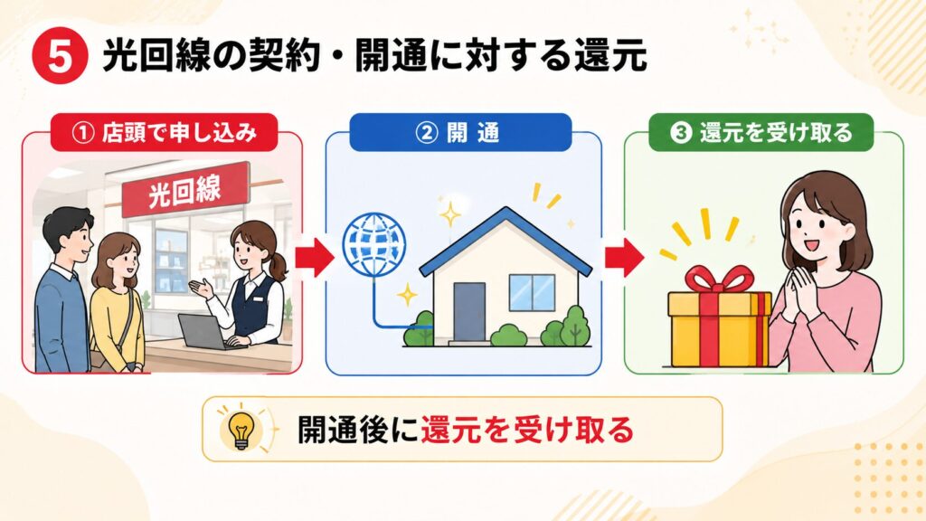 光回線の契約・開通に対する還元