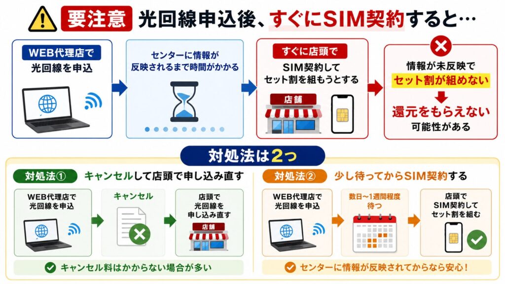 光回線申し込み後すぐのSIM契約に注意