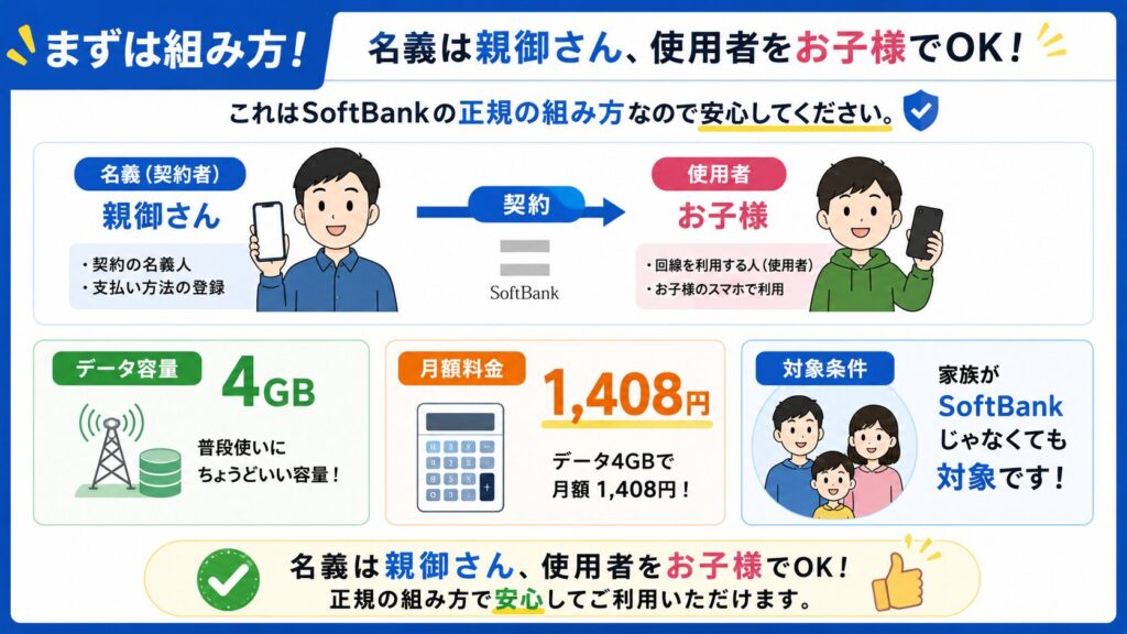 名義・使用者の基本的な組み方