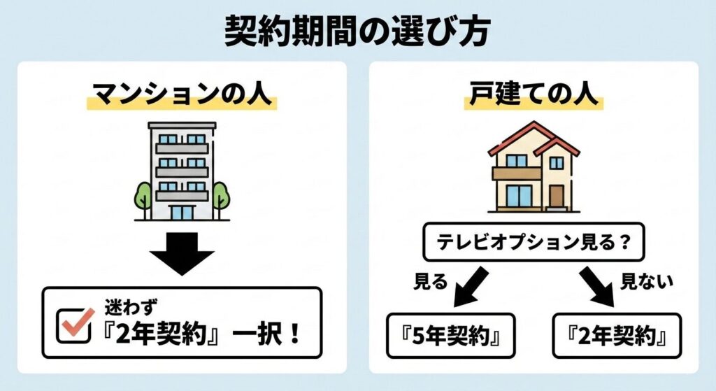 契約期間の選び方