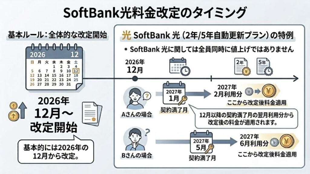 既存ソフトバンク光・ソフトバンクAirも2026年12月以降に値上げ 