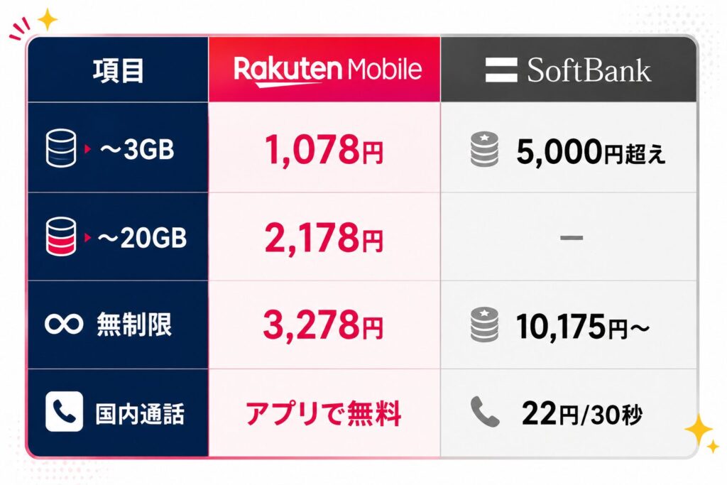 楽天・ソフトバンク比較