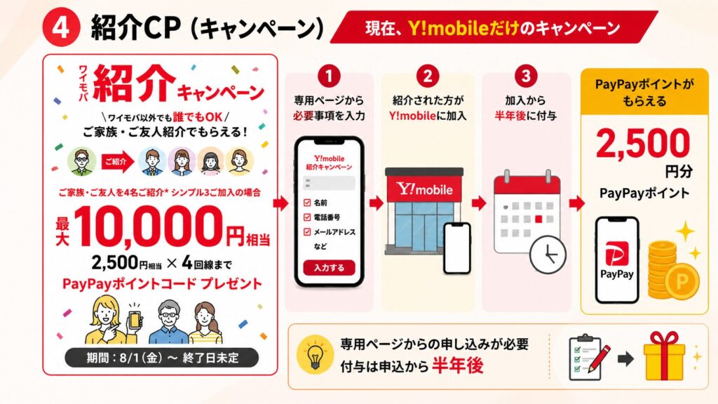 紹介キャンペーン（CP）