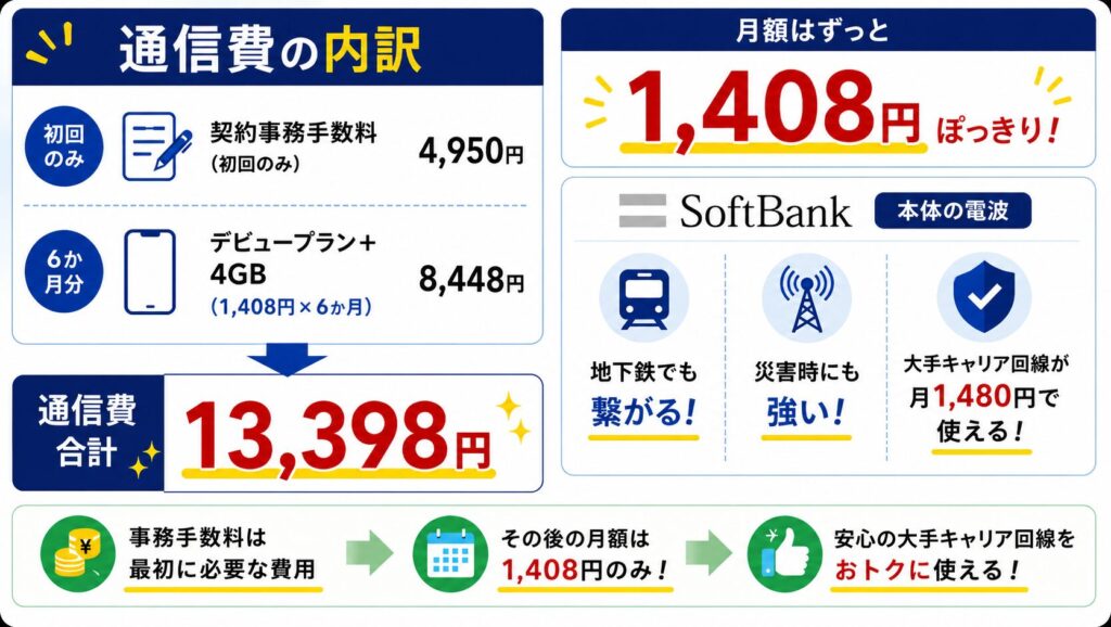 通信費（6ヶ月分）