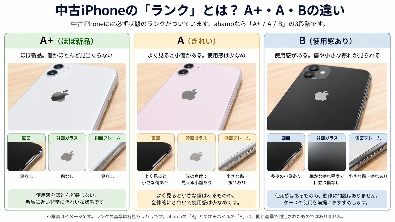 中古iPhoneのランクA+・A・Bの違い（画面・背面ガラス・側面フレームの状態比較）