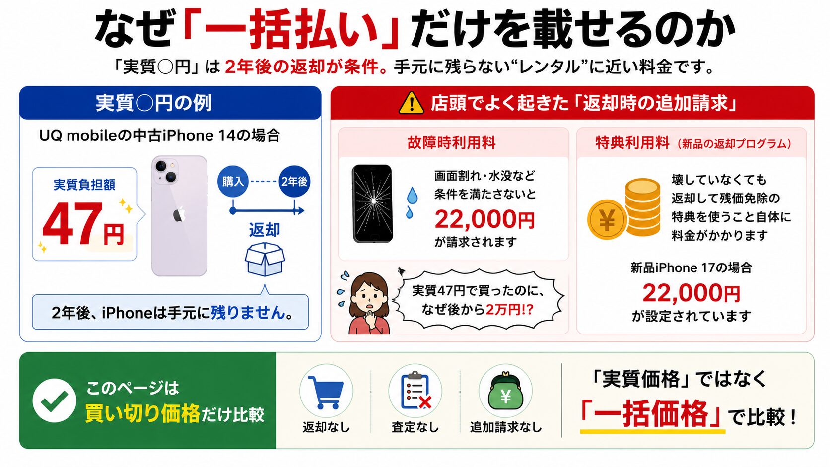 なぜ一括払いだけを載せるのか（実質◯円は2年返却が条件。故障時利用料・特典利用料の追加請求リスクの図解）