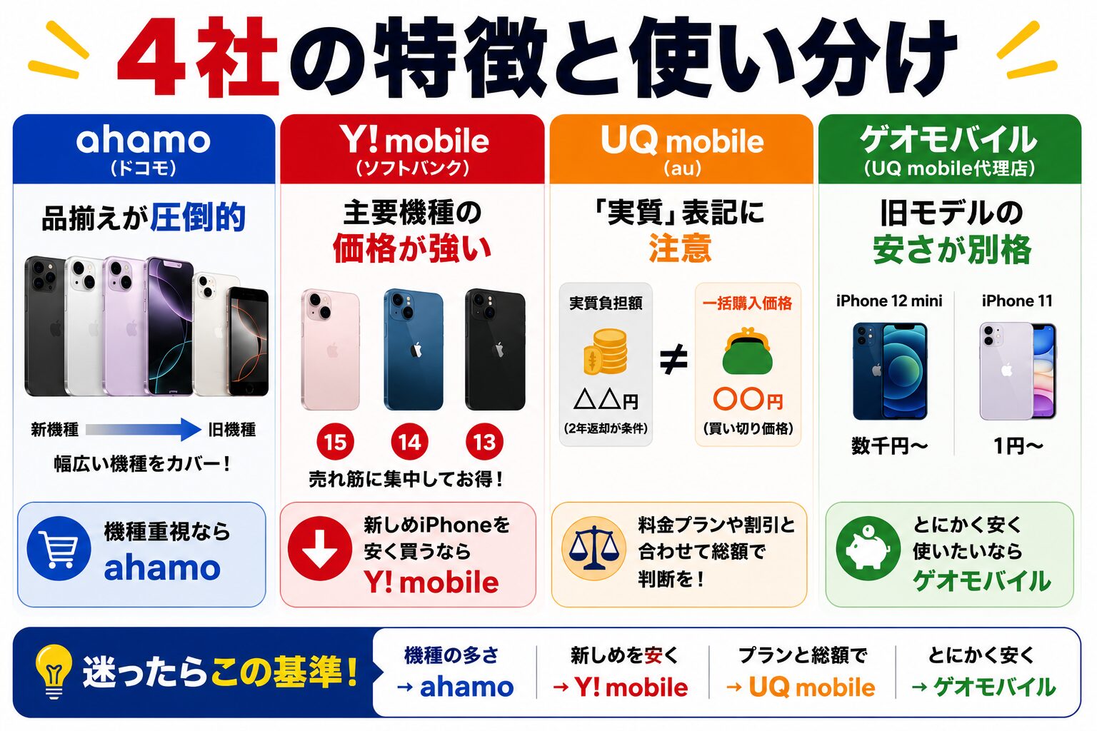 中古iPhone4社の特徴と使い分け（ahamoは品揃え・Y!mobileは売れ筋価格・UQは実質表記に注意・ゲオモバイルは旧モデルの安さ）