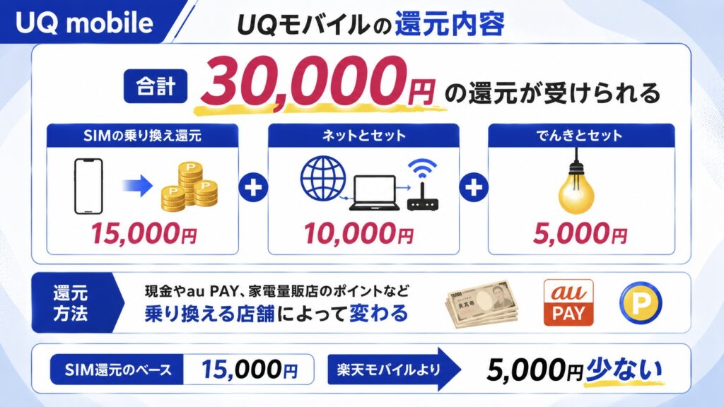 UQ mobileの還元内容