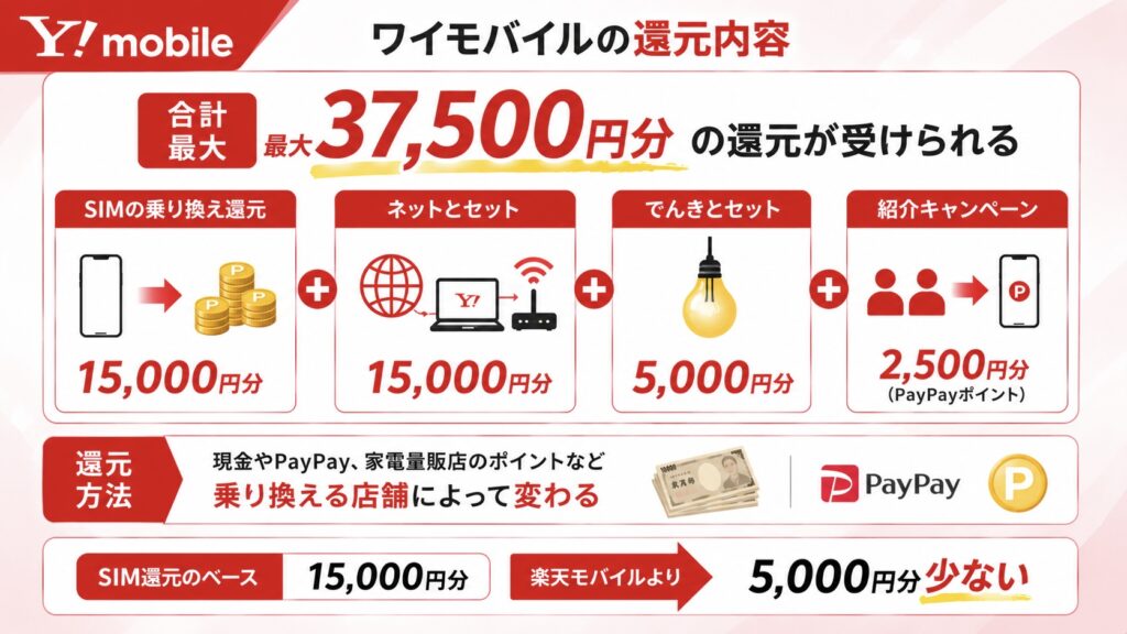 Y!mobileの還元内容
