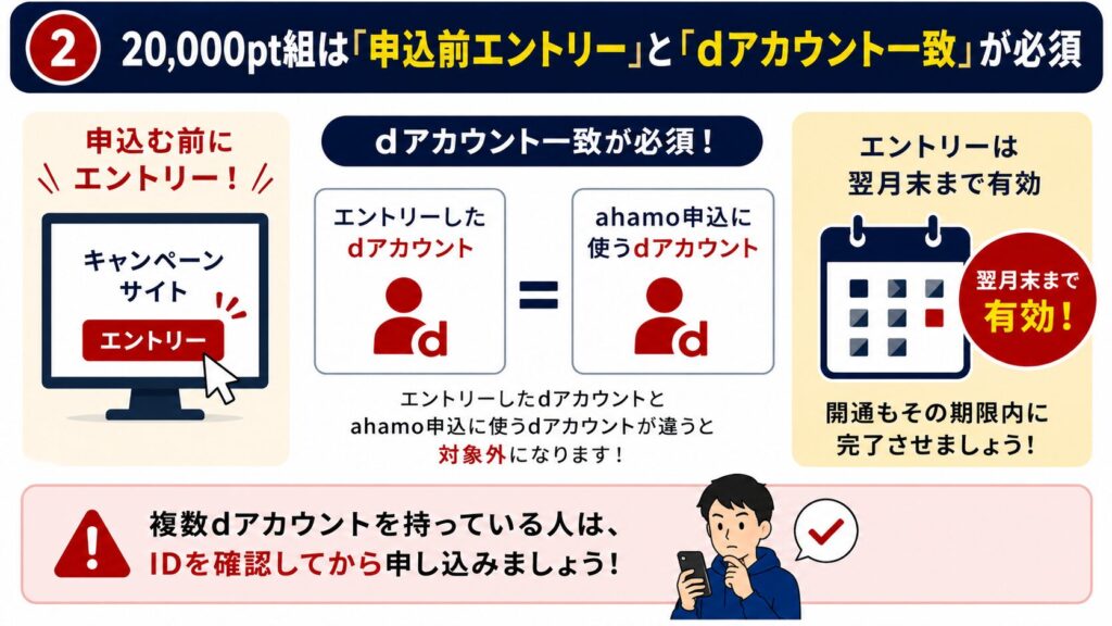 ② 20,000pt組は事前エントリーとdアカウント一致が必須