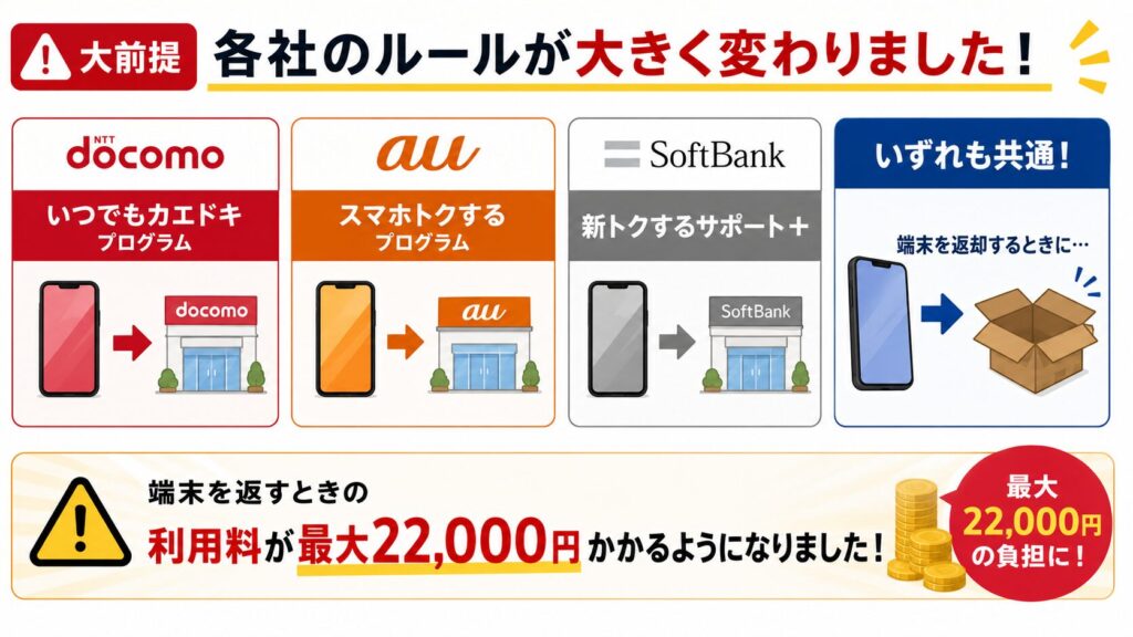 【前提】同じキャリアでの機種変更、本当に得なのか？
