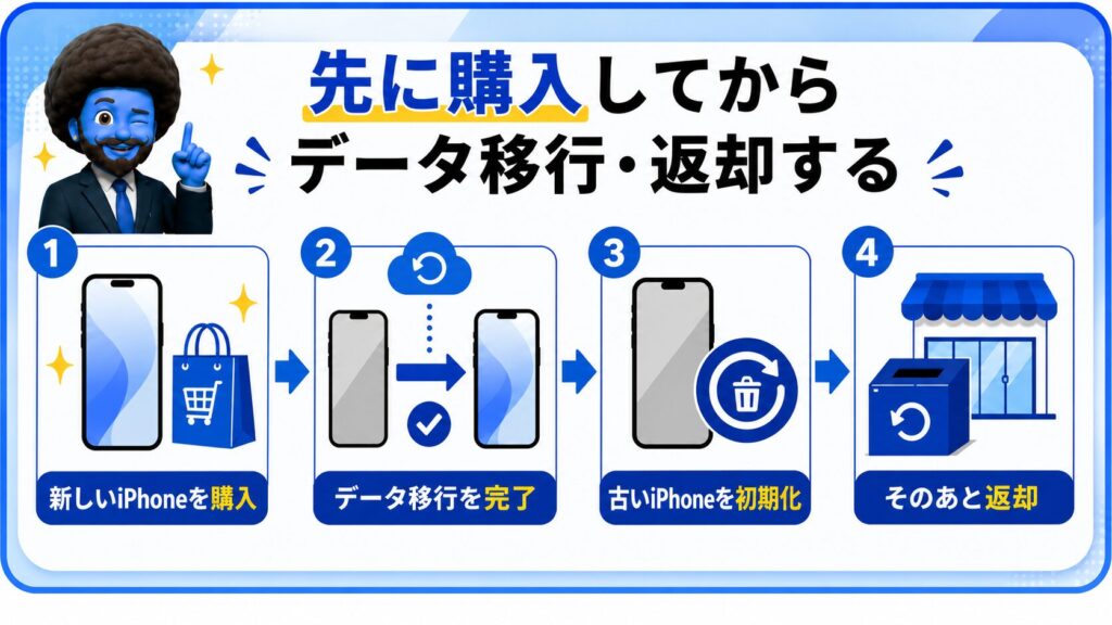 先に購入してからデータ移行・返却する