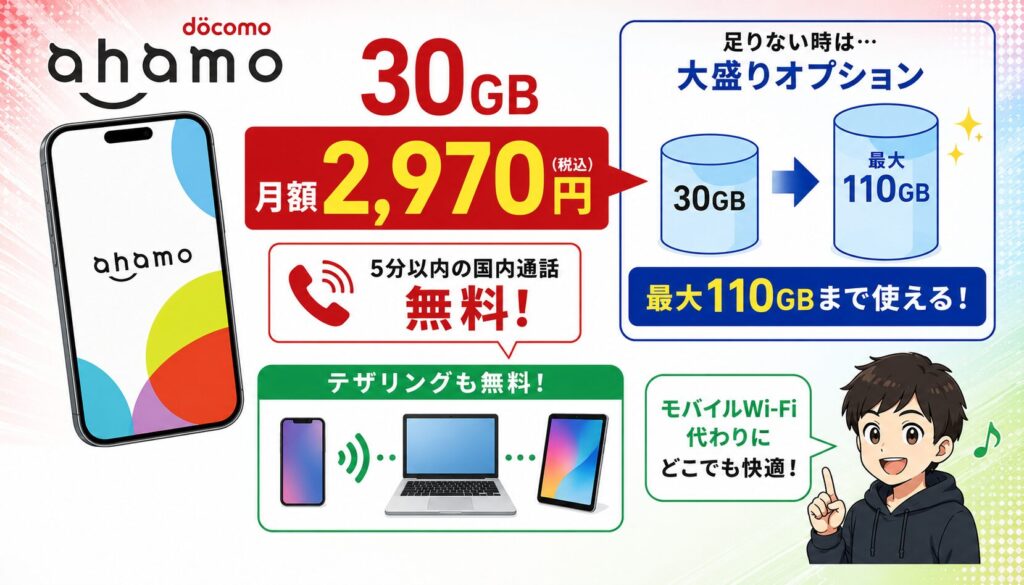 月額が安く30GB使えて、テザリング無料・海外もそのまま使える