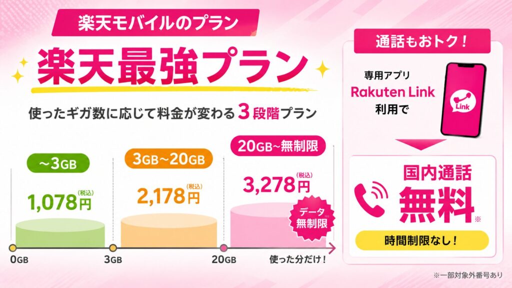 楽天最強プランの料金体系