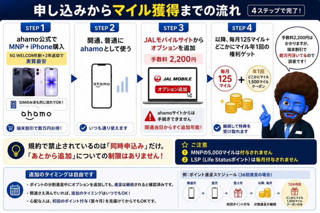 申込み手順は4ステップ