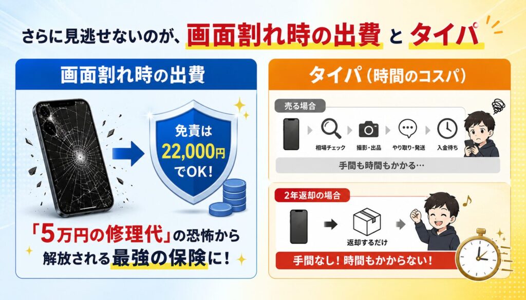 画面割れリスクと出品の手間も加味する