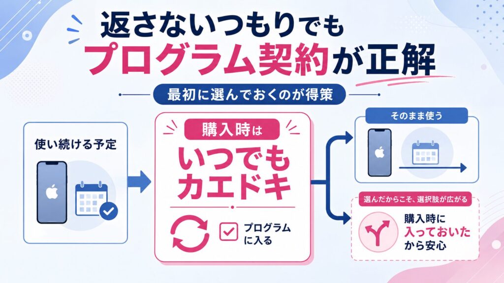 購入時はとりあえず2年返却プログラムで契約しておくのがおすすめ