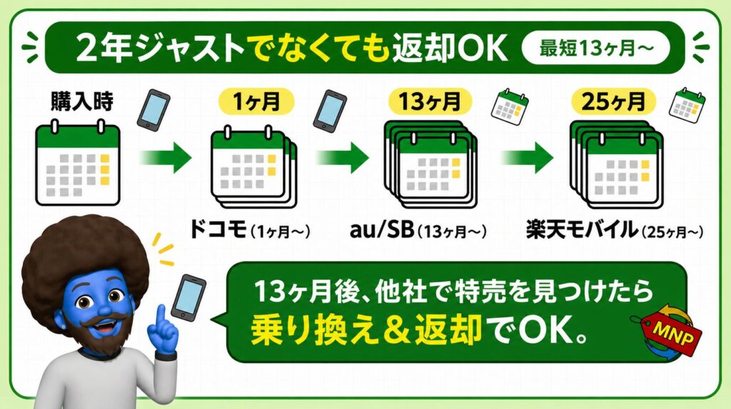 返却は「2年ジャスト」でなくてもいい