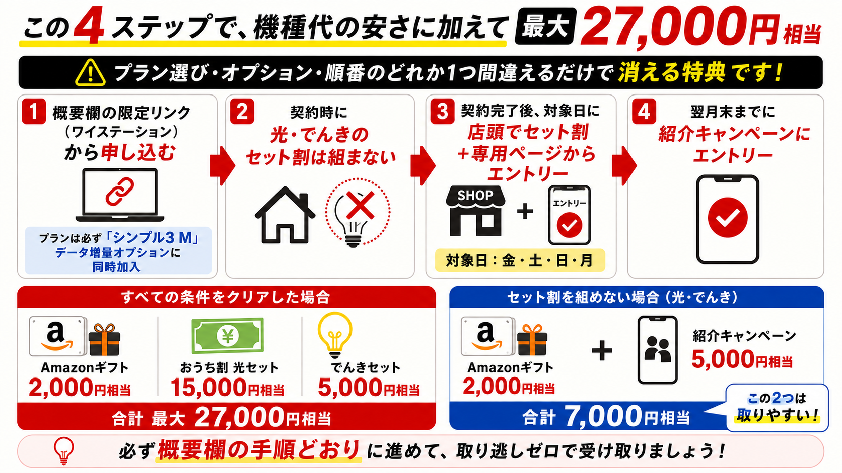 ワイモバ申込4ステップまとめ(最大27,000円相当)