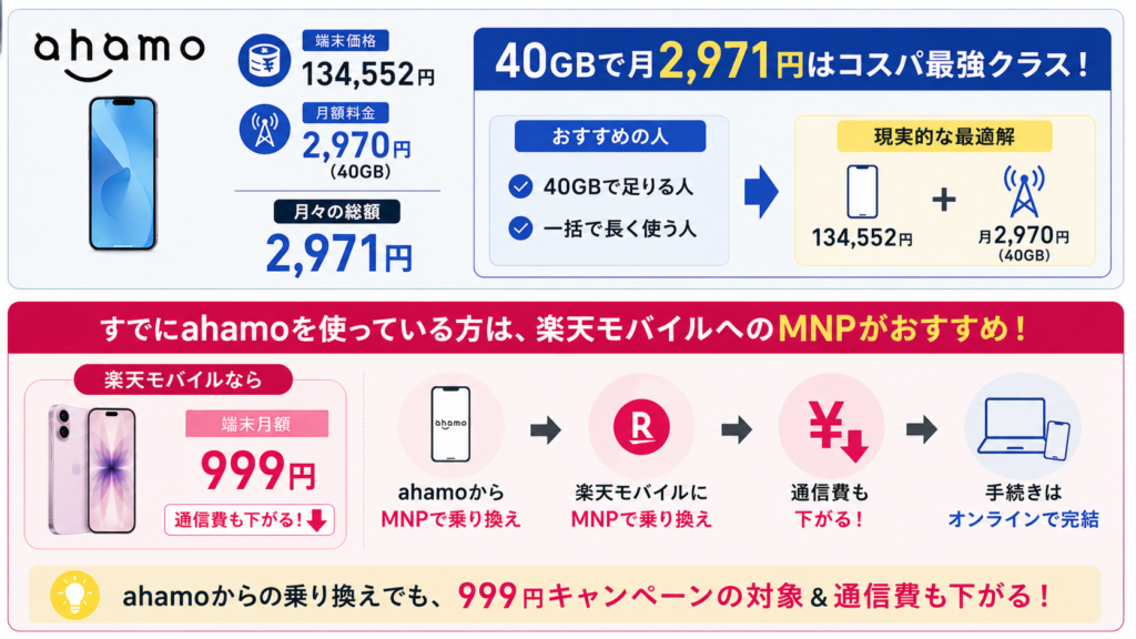 40GBで足りるならahamoも優秀？条件別のおすすめルート