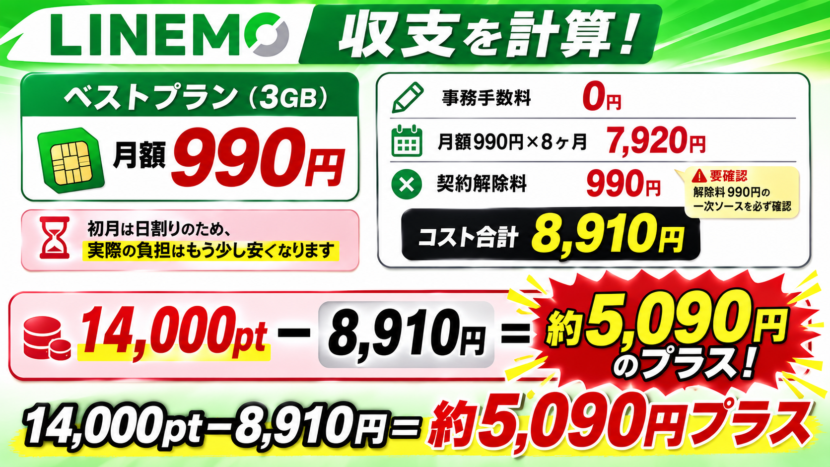 LINEMO収支計算(14,000円相当−8,910円=約5,090円プラス)