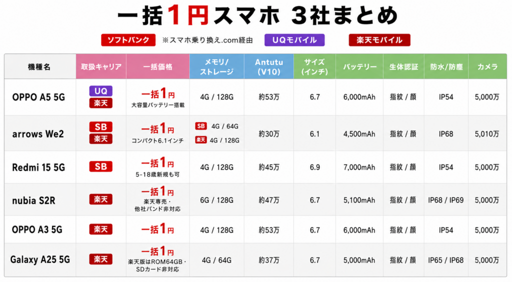 5機種のスペック一覧