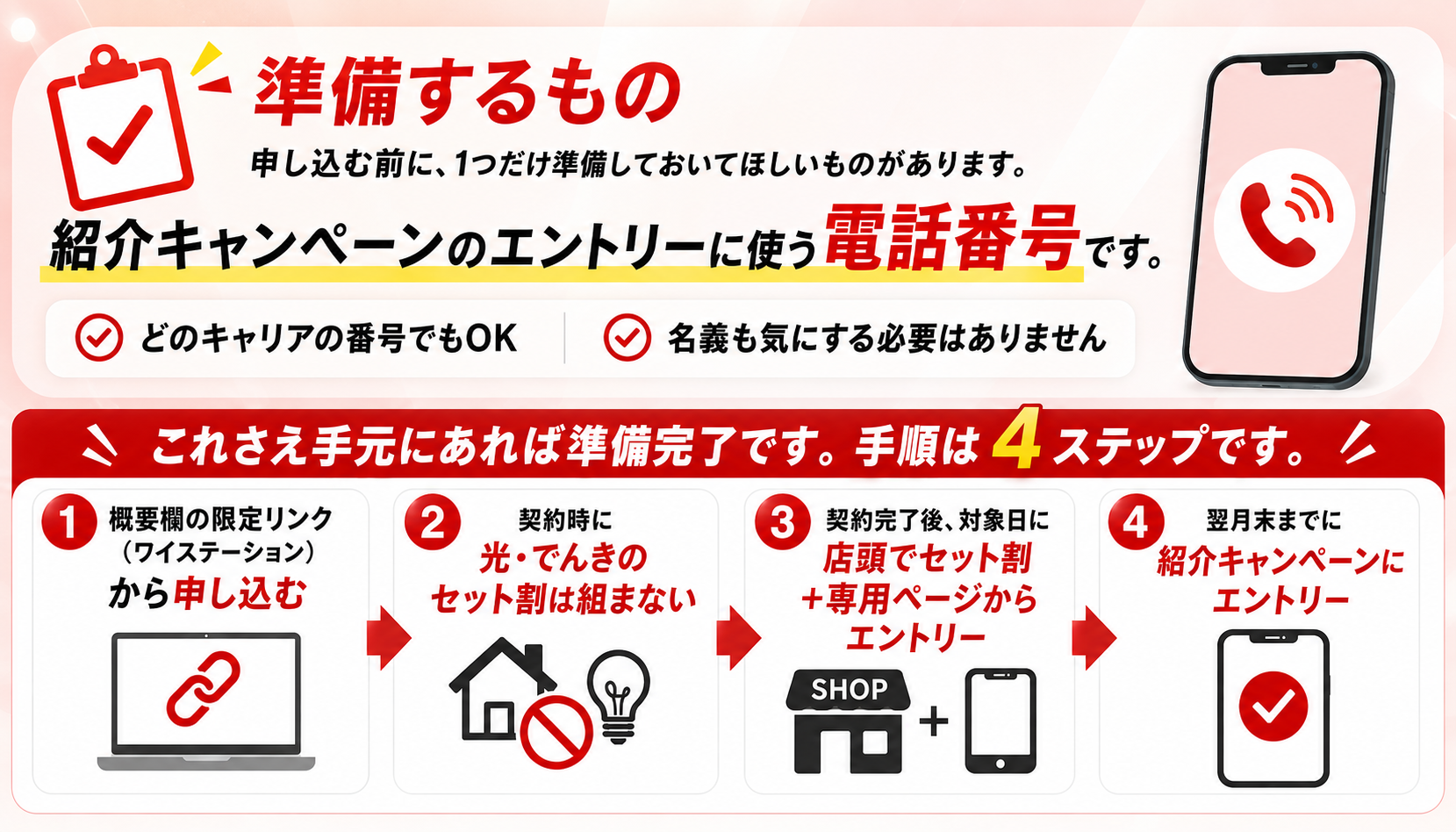 ワイモバ申込前の準備(紹介キャンペーン用の電話番号・どのキャリアでもOK・名義不問)と4ステップ