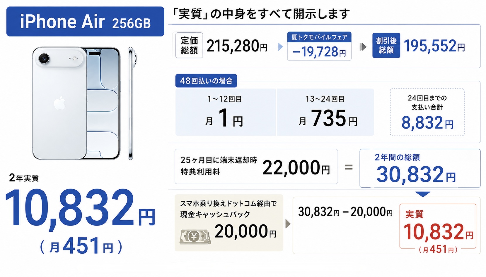 iPhone Air 256GB 実質10,832円の内訳
