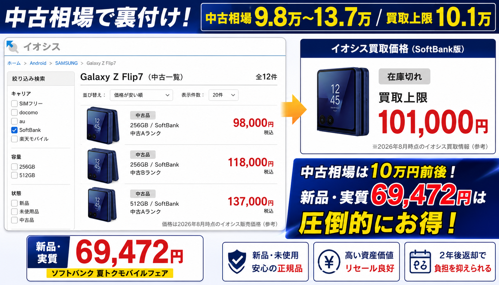 Z Flip7 中古相場9.8万〜13.7万円・買取上限10.1万円(イオシス2026年8月時点)
