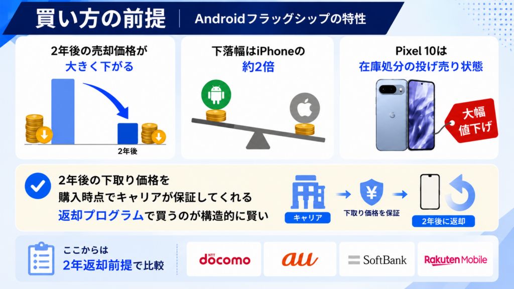 PixelもGalaxyと同じ、2年で返却するプログラムで買うのが賢い理由
