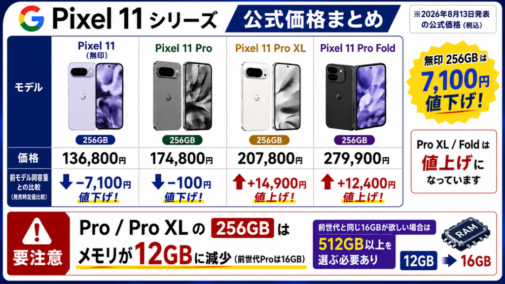 Proと折りたたみは値上げ、無印だけがお得な構図