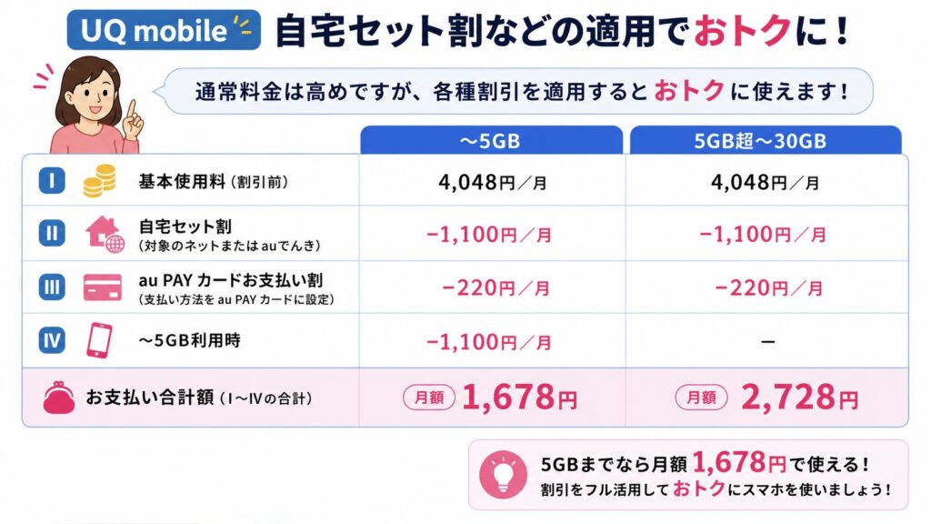 UQモバイルで購入するメリットと条件