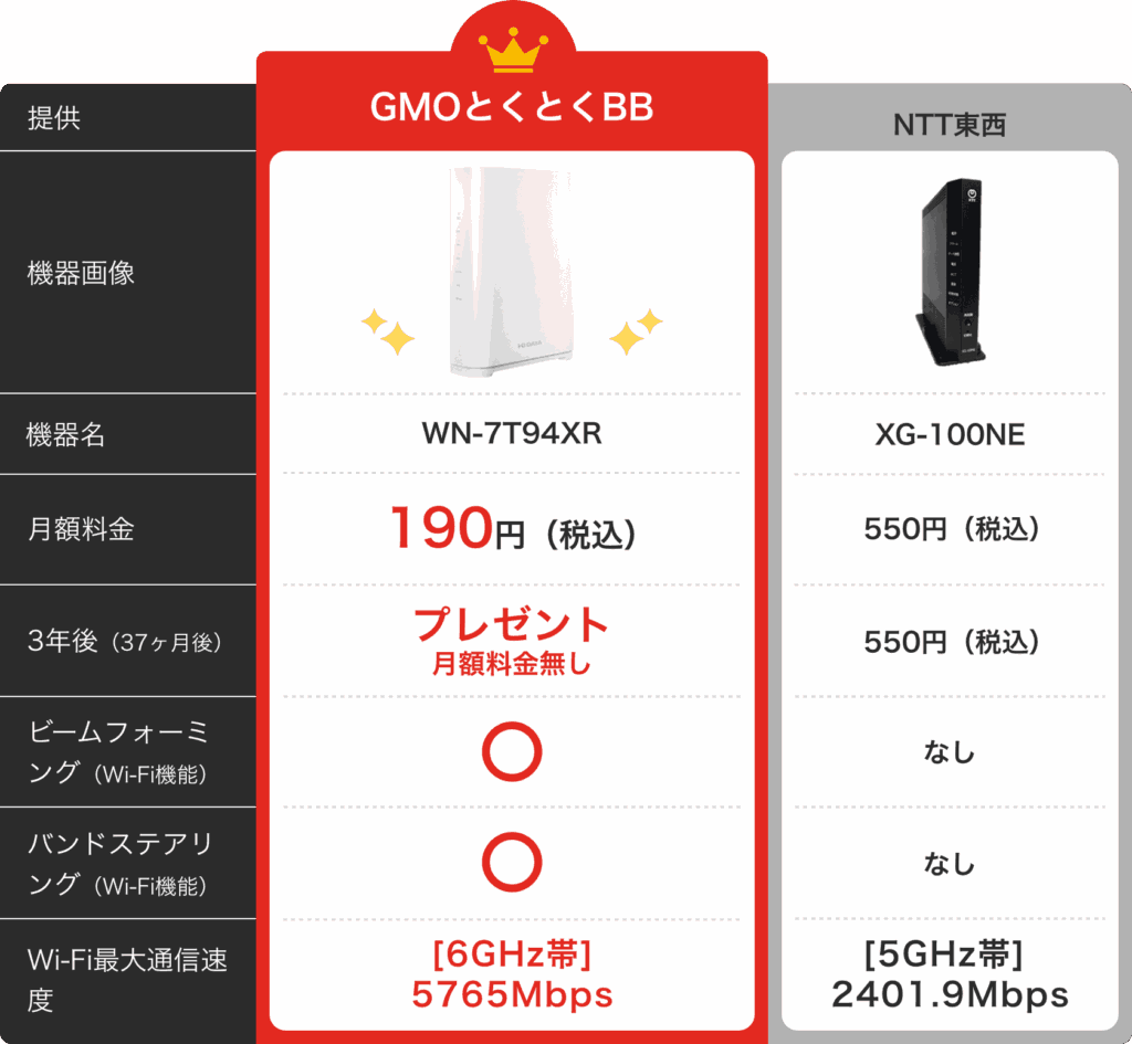 Wi-Fi7対応ルーターが格安でレンタル可能