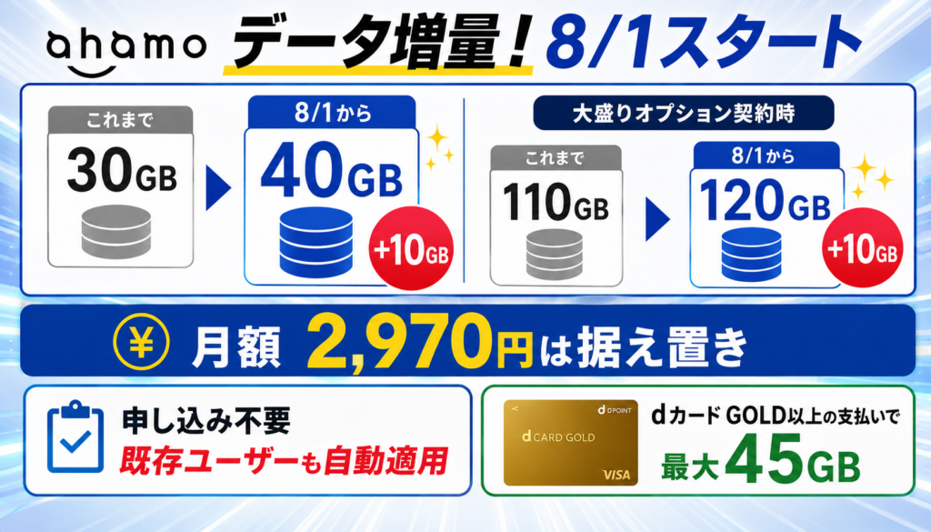 ahamoの「データ増量おためしキャンペーン」で40GBに