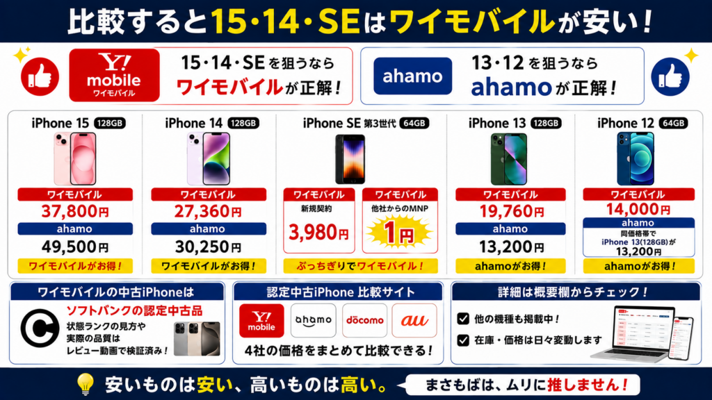 ahamoの認定中古と比較すると15・14・SEはワイモバイルが安い