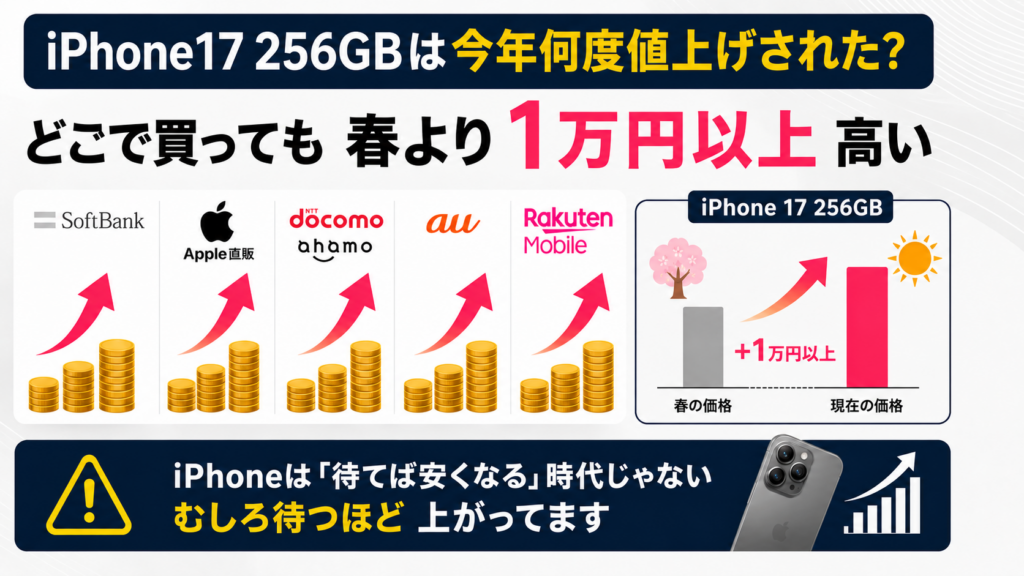 iPhone17 256GBは今年何度値上げされた？