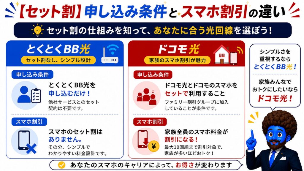 【セット割】申し込み条件とスマホ割引の違い
