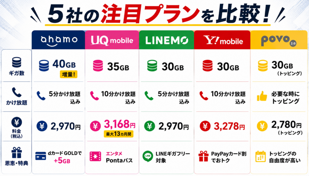 【対決①】30〜40GB帯の月額対決
