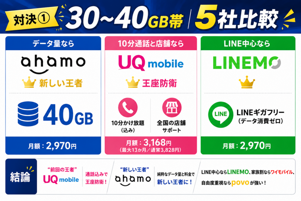 【対決①】30〜40GB帯の月額対決｜ahamo・UQ・LINEMO・ワイモバイル・povoを比較
