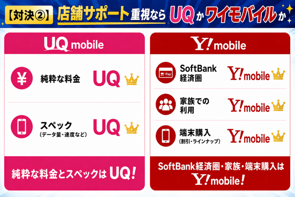 【対決②】店舗サポート重視ならUQかワイモバイルか