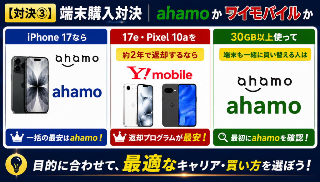 【対決③】端末購入対決｜ahamoかワイモバイルか