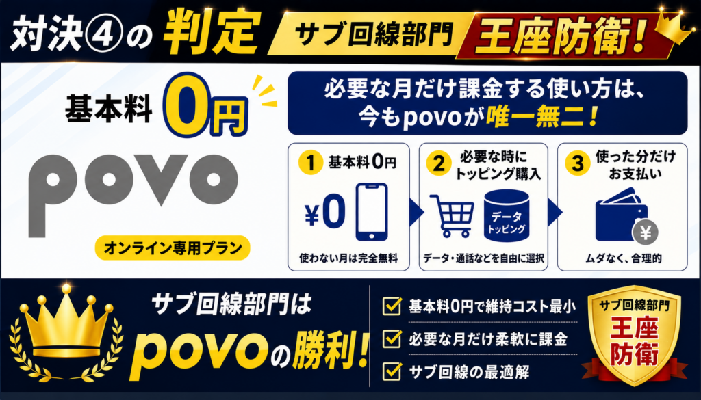 【対決④】サブ回線対決｜povoが唯一無二