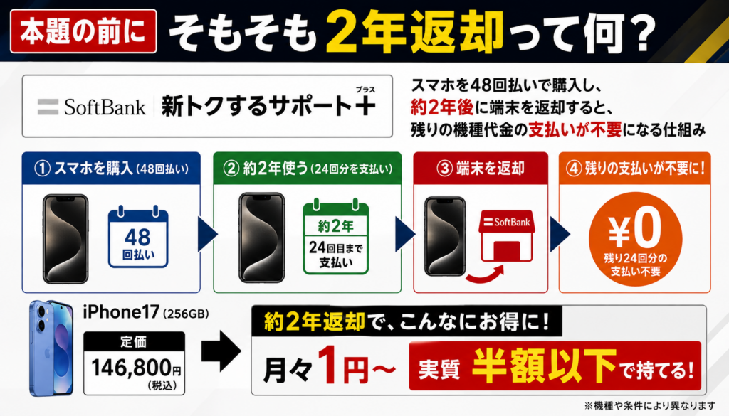 そもそも「2年返却」とは何か
