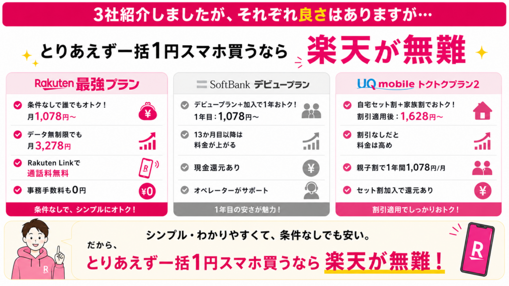 とりあえず一括1円スマホを買うなら、楽天モバイルが無難です！