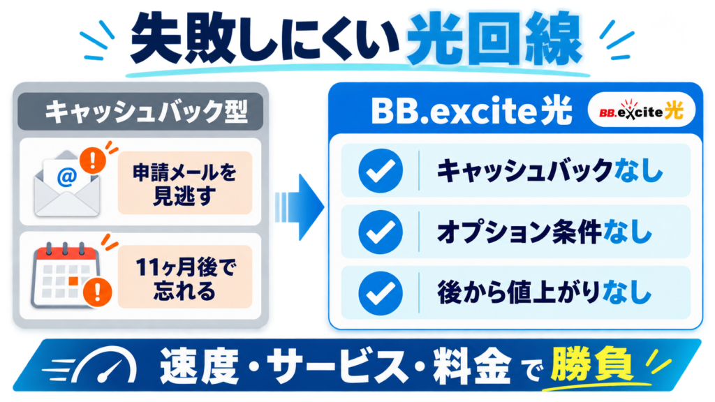 キャッシュバック型との違いは？受け取り忘れの心配は？