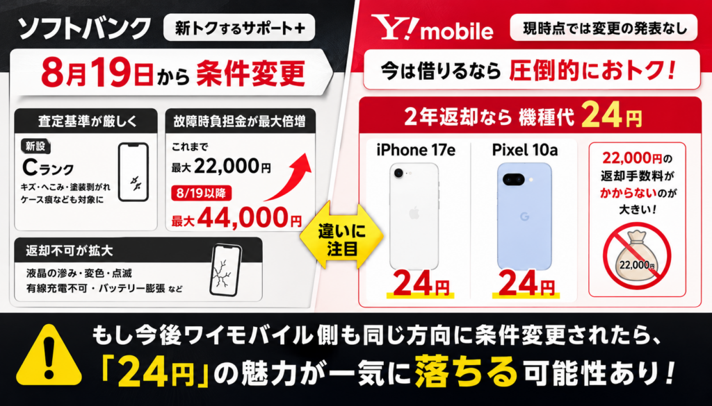 ソフトバンクの返却プログラム改悪がワイモバイルにも波及する可能性