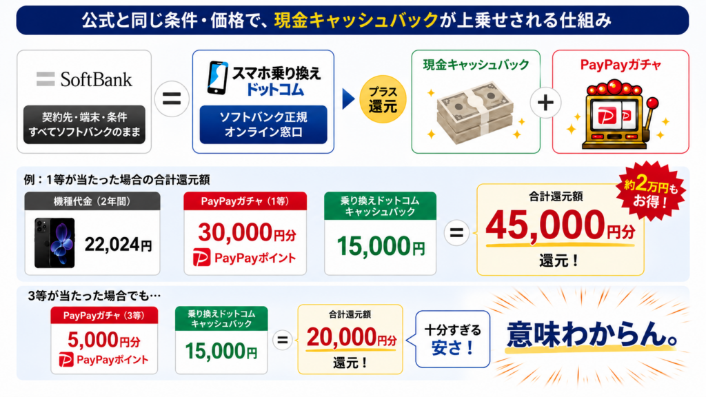 ソフトバンクを選ぶなら「スマホ乗り換えドットコム」経由が本命
